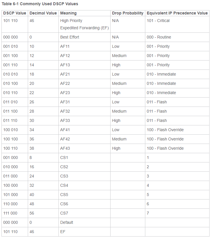 Cisco DCSP Values