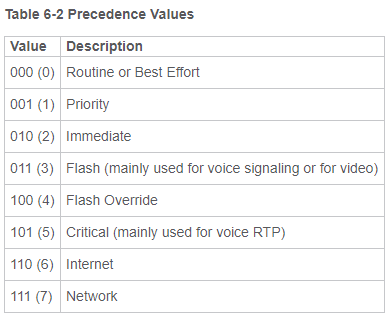 Cisco Precedence Values