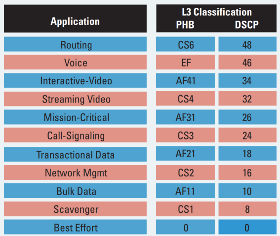 Cisco QoS Best Practices