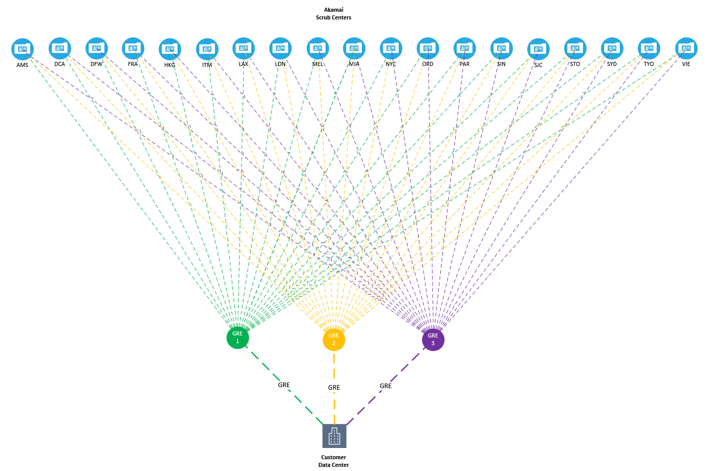 Akamai Prolexic Routed Ddos Protection Kerry Cordero 3635