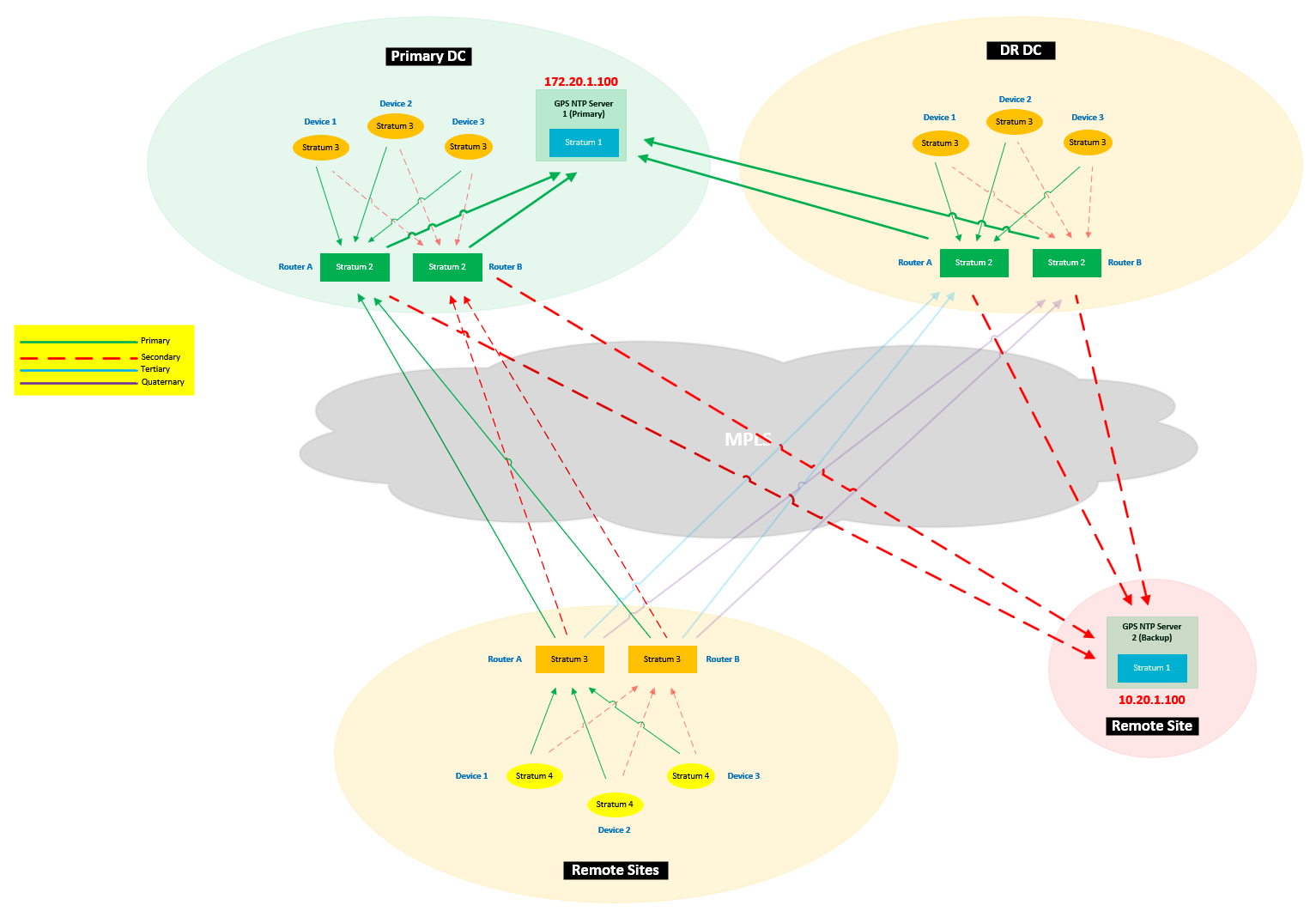 ntp stratum