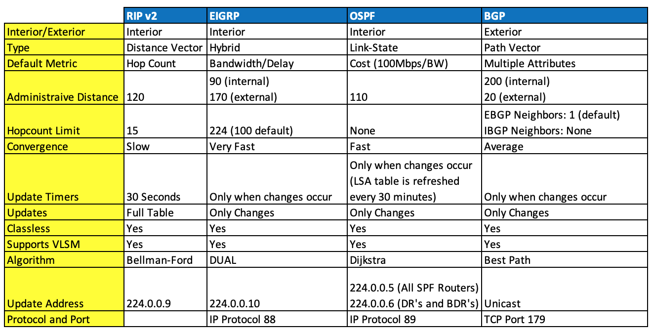 Default metric. Протоколы Rip и OSPF EIGRP таблица. Протоколы маршрутизации Rip и OSPF. Протоколы Rip OSPF EIGRP. Протокол Rip OSPF BGP EIGRP.