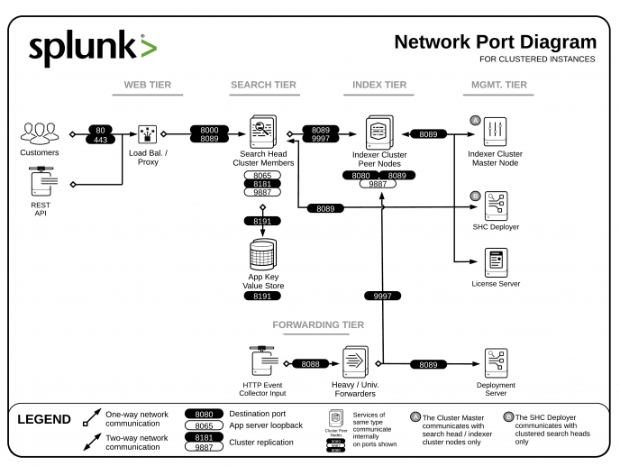 splunk-port-network-clustered