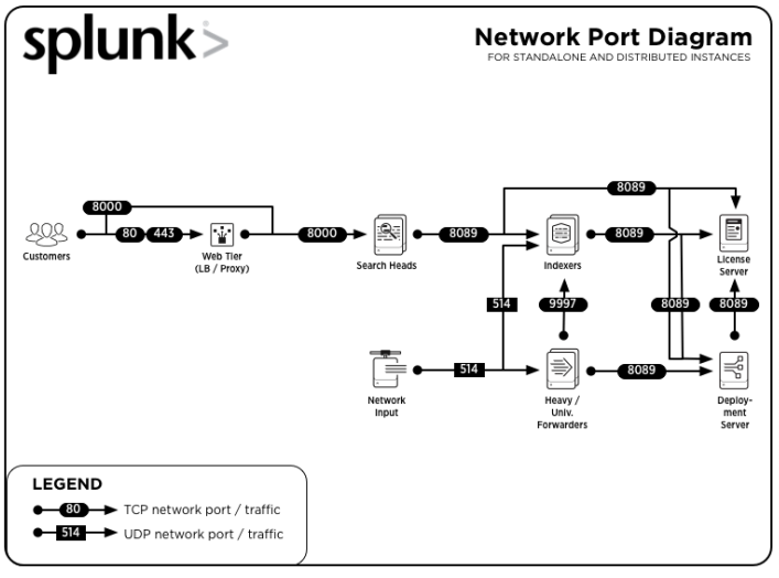 splunk-port-network-stand