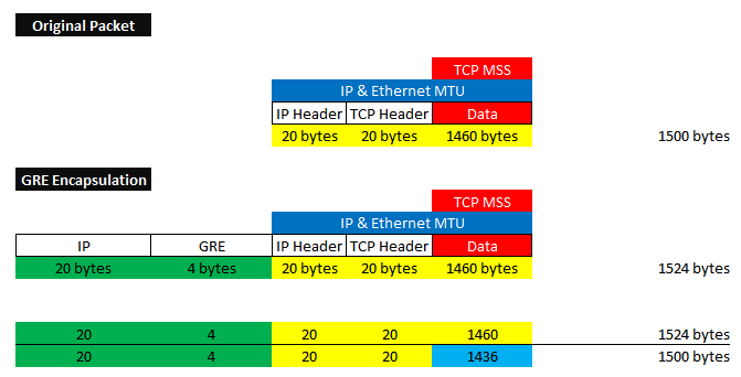 tcp-gre